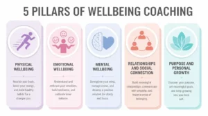 The Five Pillars of Wellbeing Coaching